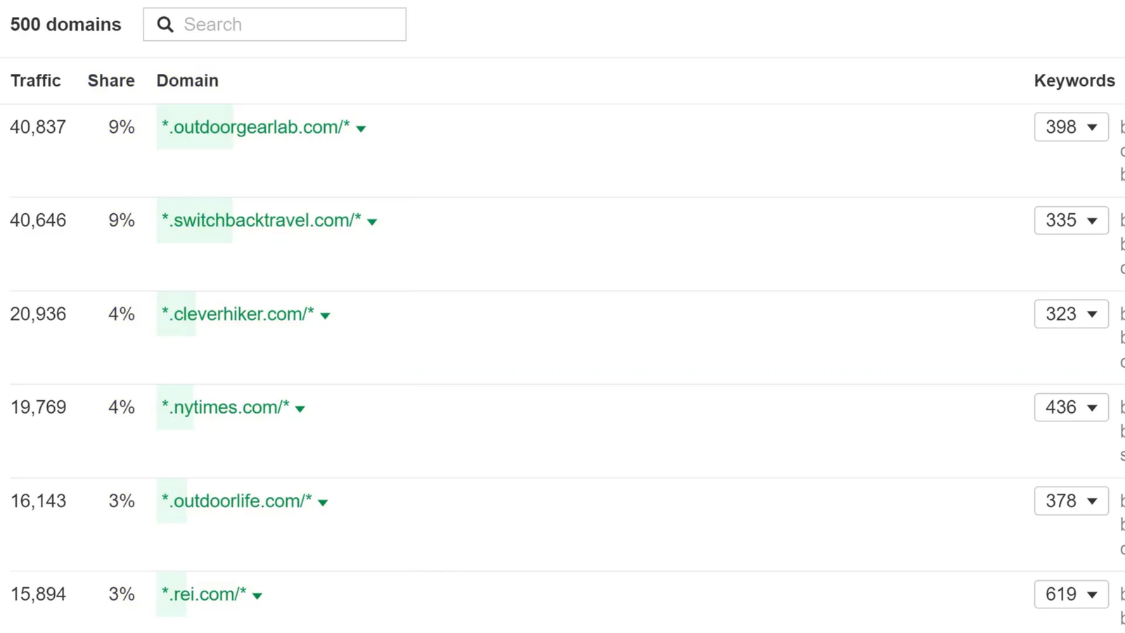 Traffic share by domains report showing competitors for a keyword list