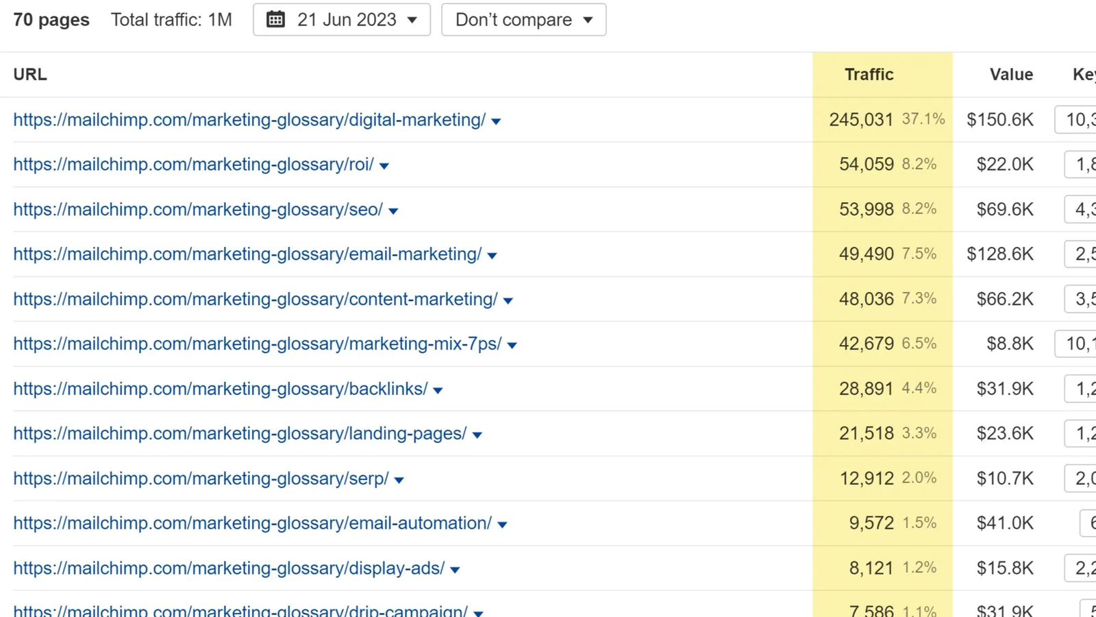 Top pages report showing competitor’s highest traffic pages