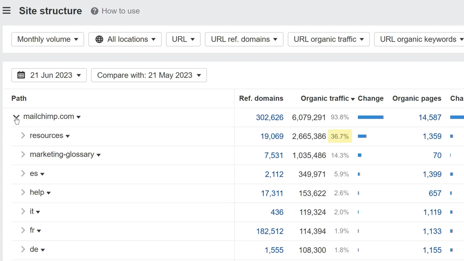 Site structure report showing Mailchimp’s traffic distribution