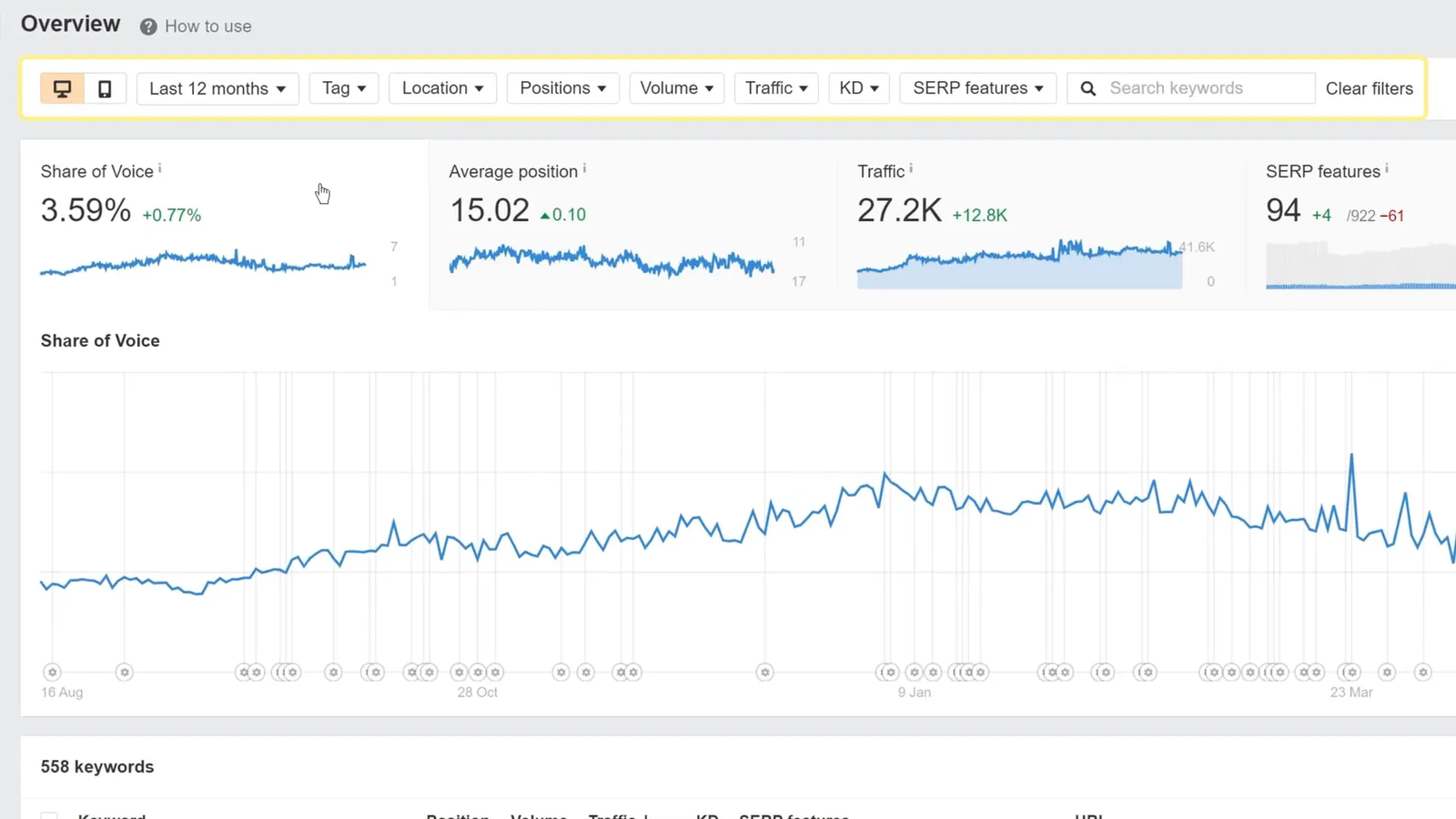 Rank Tracker overview showing ranking trends and filters
