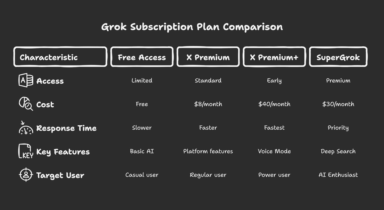 Grok AI Subscription Models