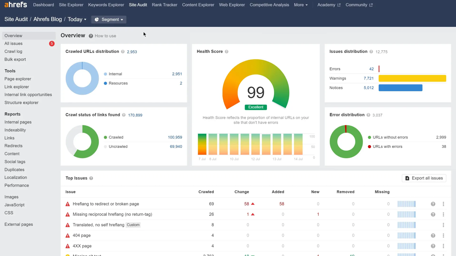 Site Audit overview report showing site health and issues