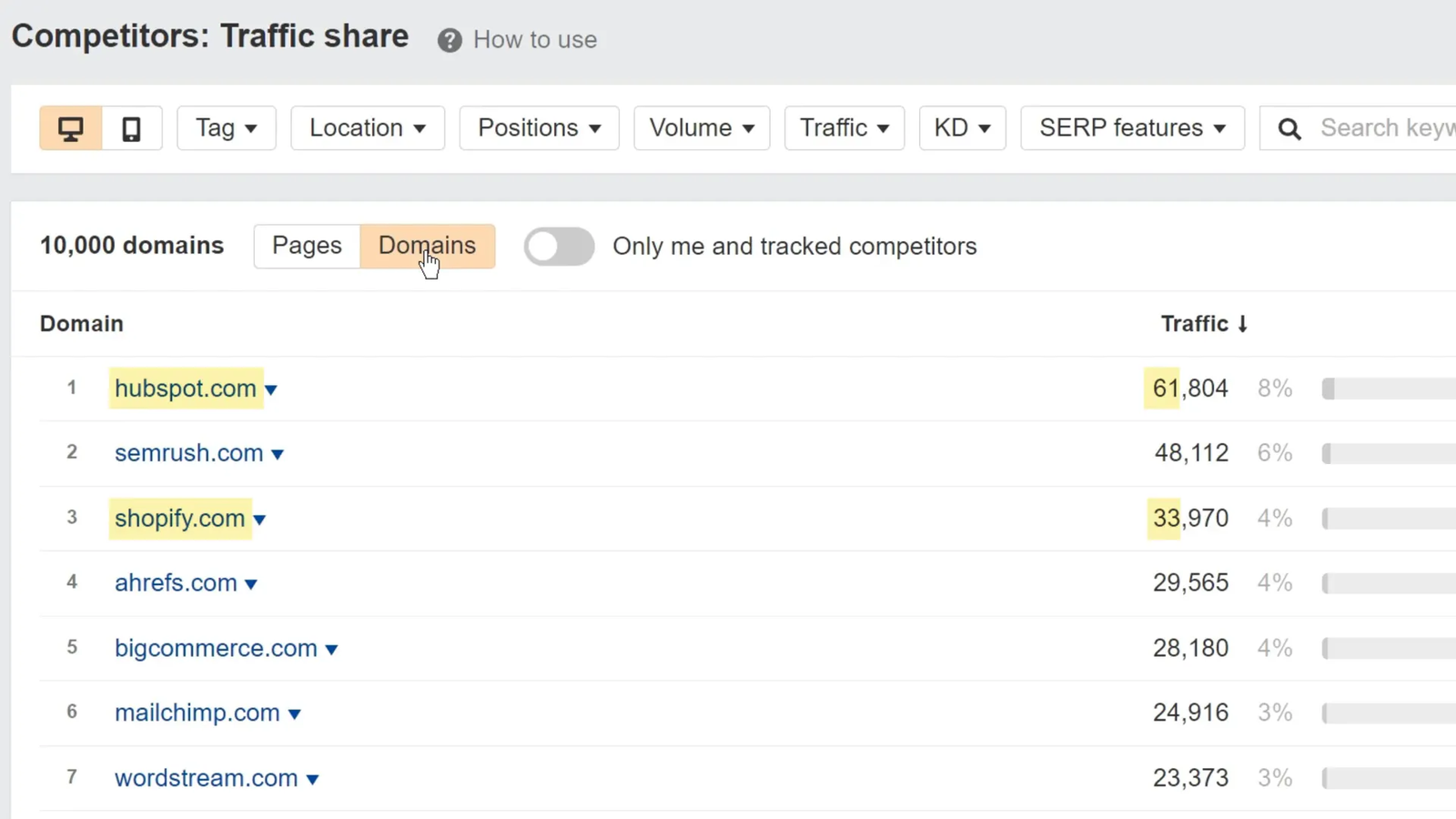 Rank Tracker competitors traffic share report