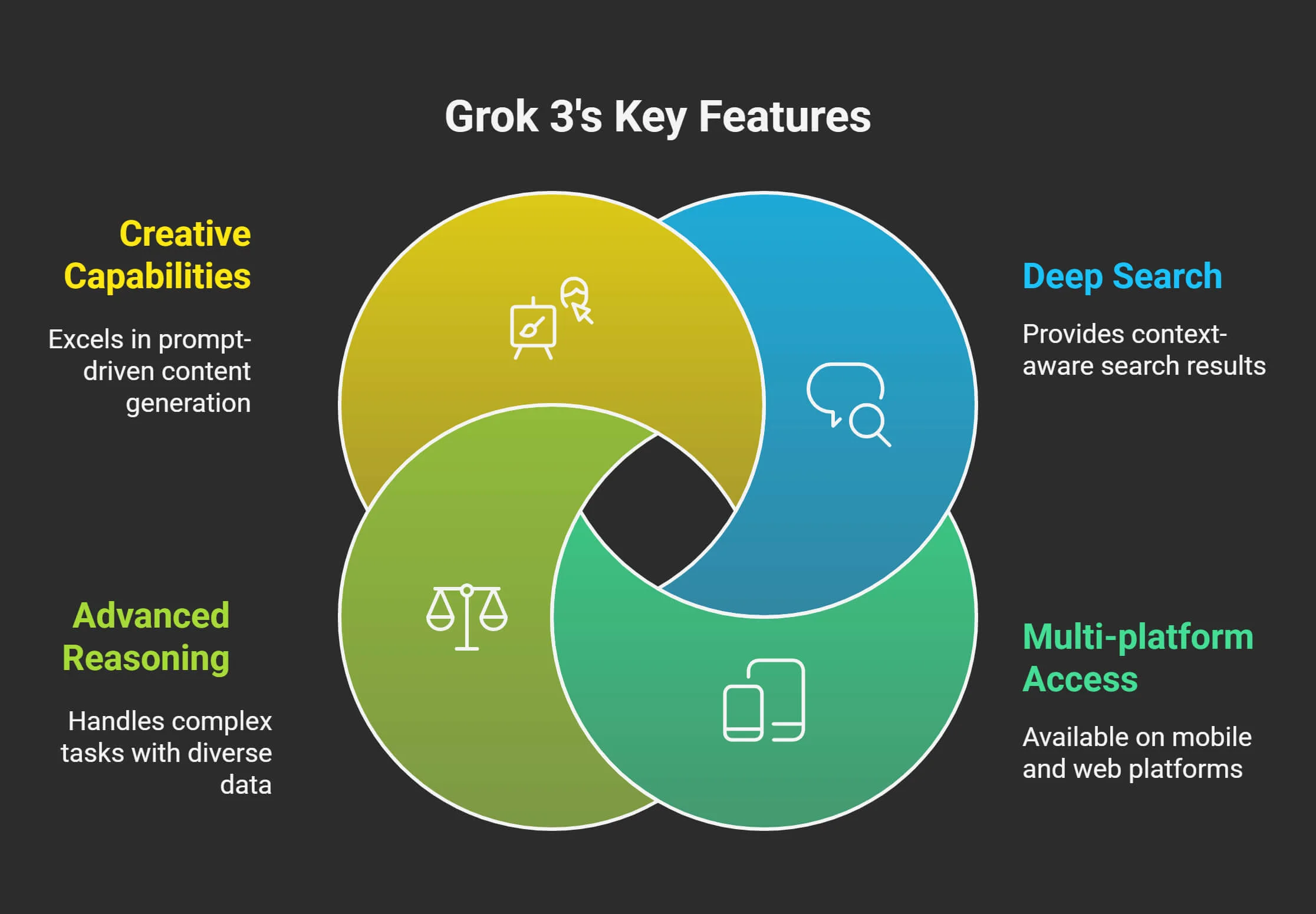Grok 3 key features including Deep Search reasoning and creative tools